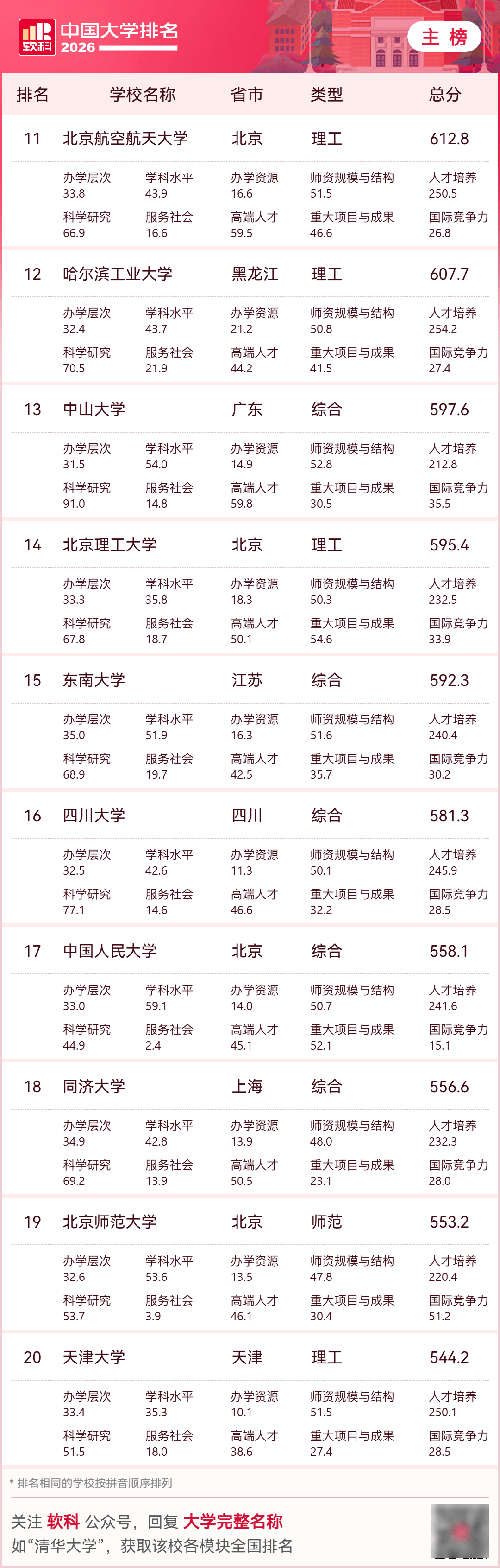 2026中國大學排名，收藏！