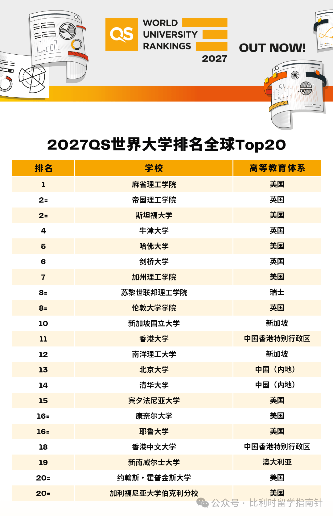 重磅！2027QS世界大學排名釋出：荷蘭語魯汶大學全球第59，穩居比利時第一，根特大學躋身世界150強！
