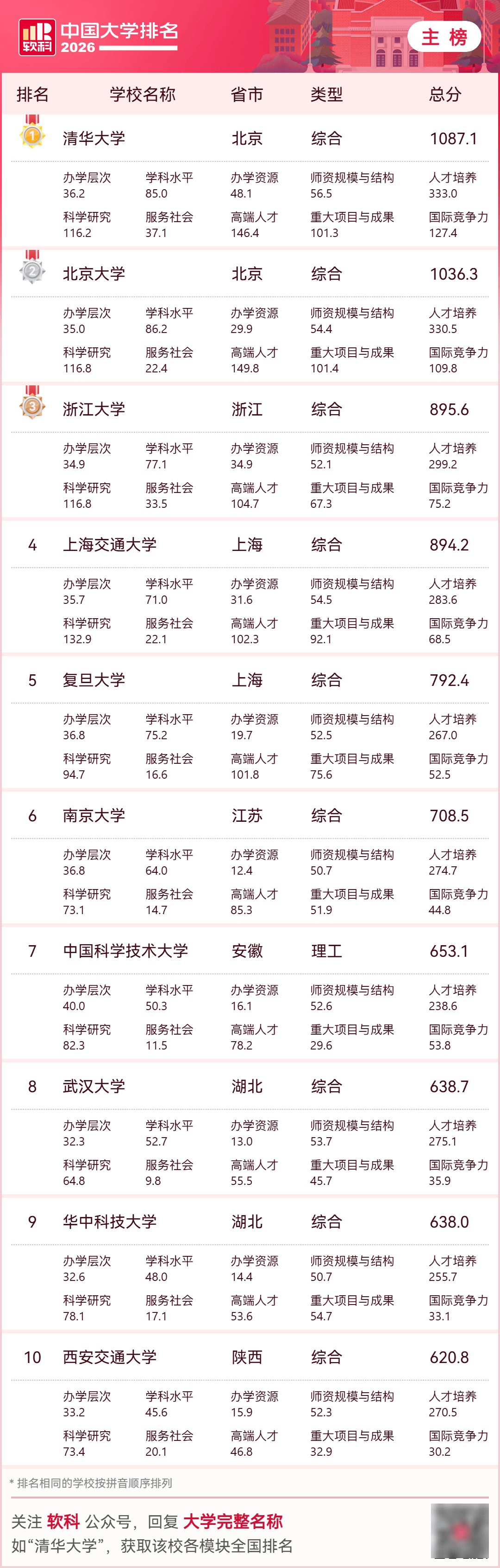2026中國大學排名，收藏！