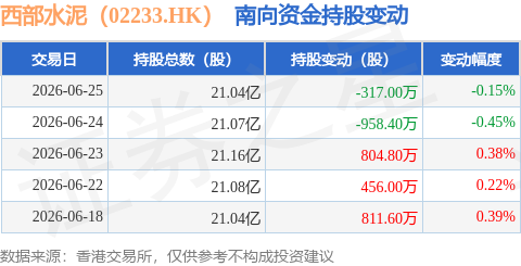 西部水泥（02233.HK）：6月25日南向資金減持317萬股