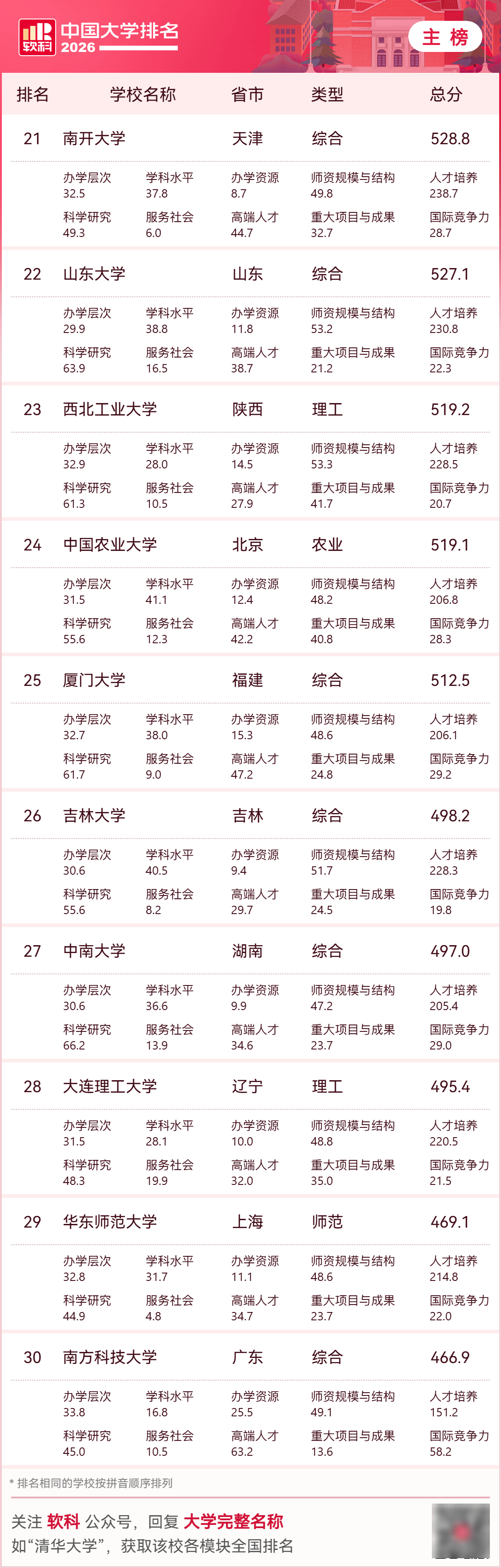 2026中國大學排名，收藏！
