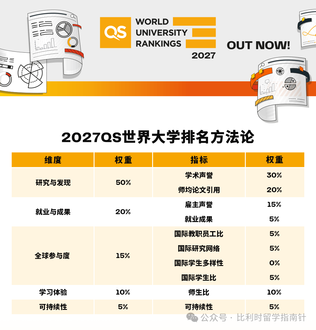 重磅！2027QS世界大學排名釋出：荷蘭語魯汶大學全球第59，穩居比利時第一，根特大學躋身世界150強！