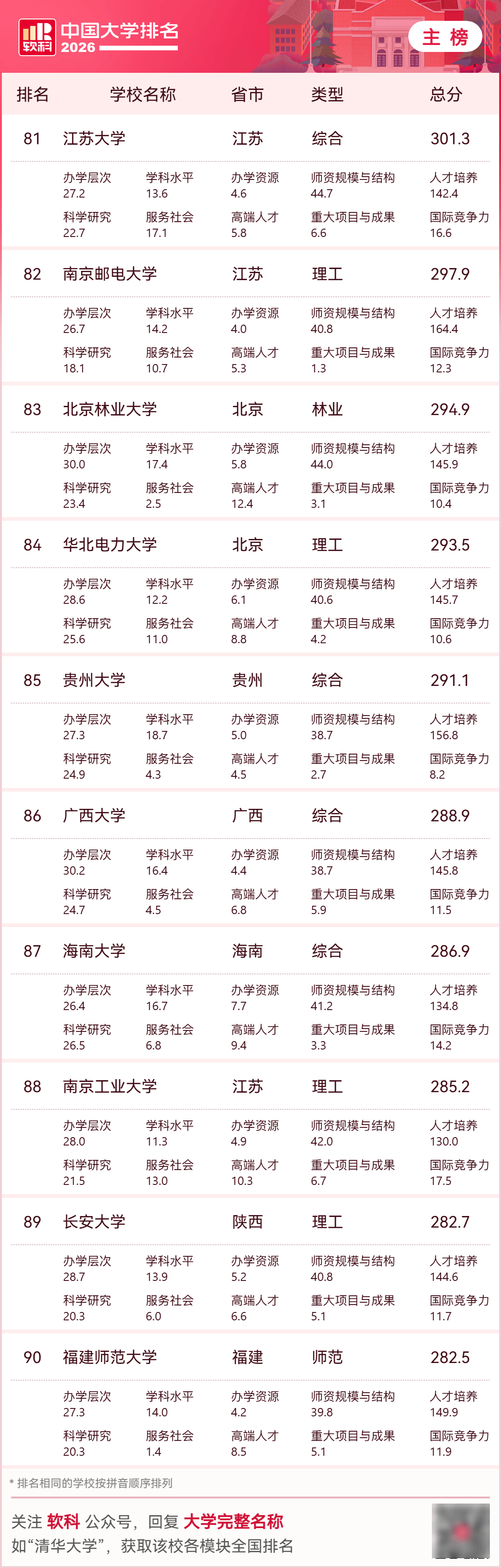 2026中國大學排名，收藏！