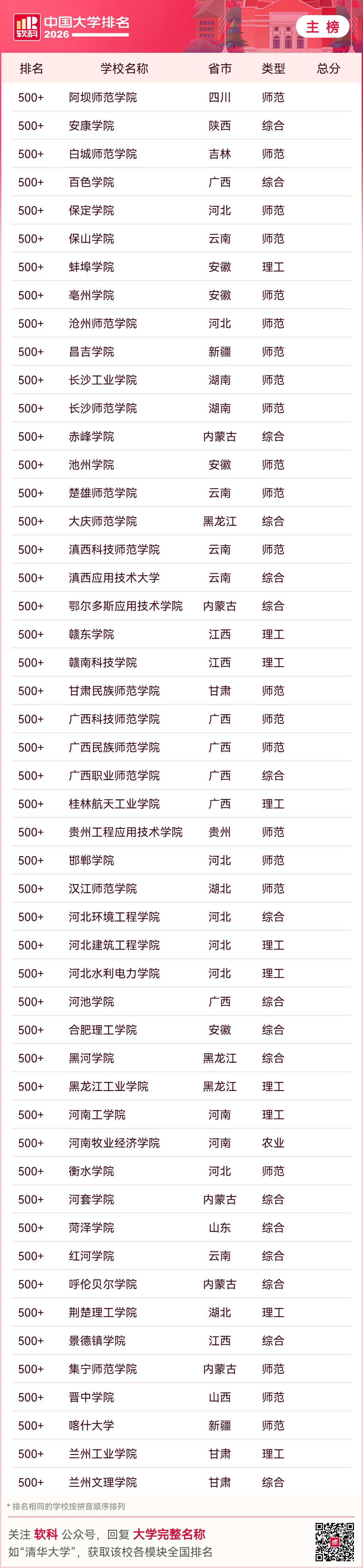 2026中國大學排名，收藏！