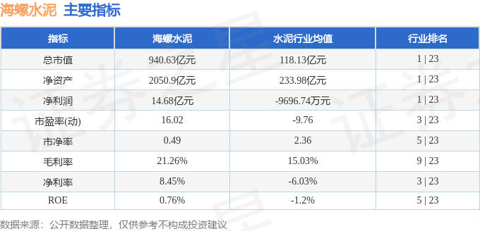 海螺水泥（600585）6月25日主力資金淨買入1731.42萬元
