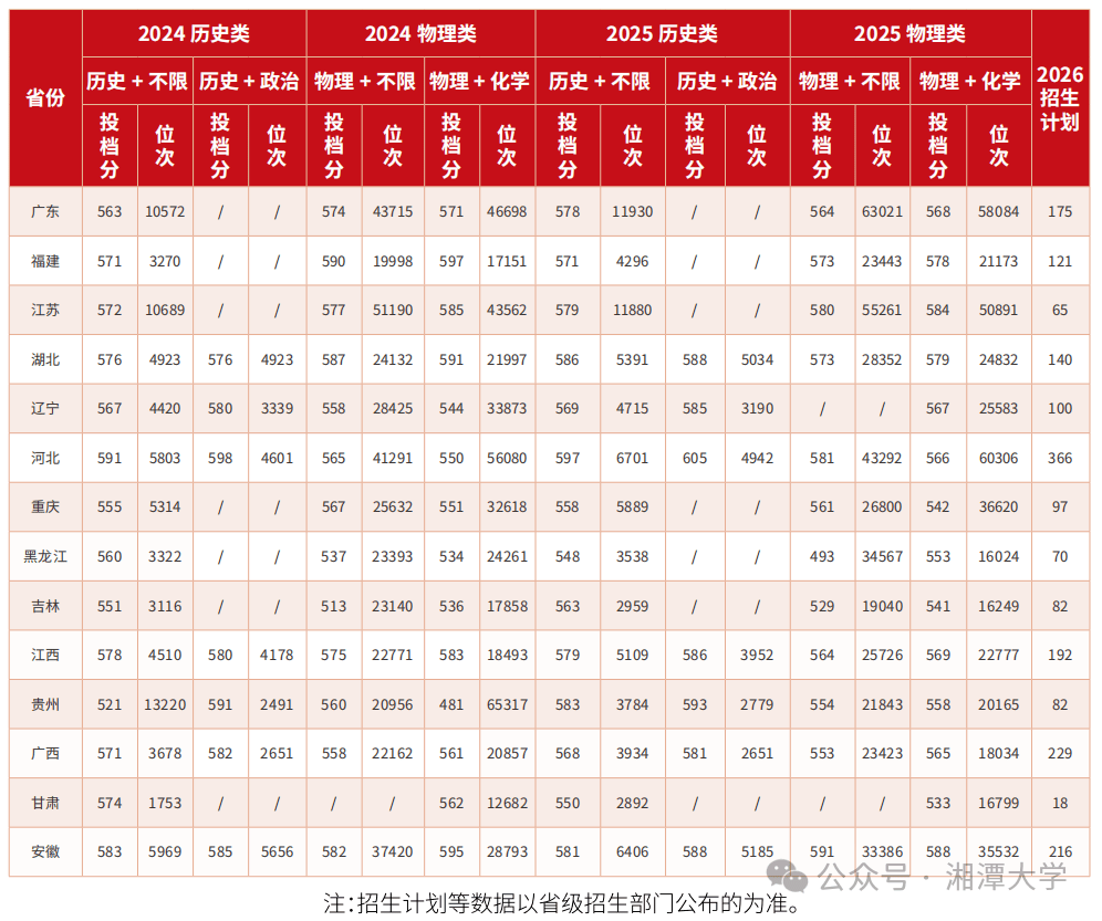 多少分能上國防科大、中南大學、湖南大學、湖南師範大學、湘潭大學？