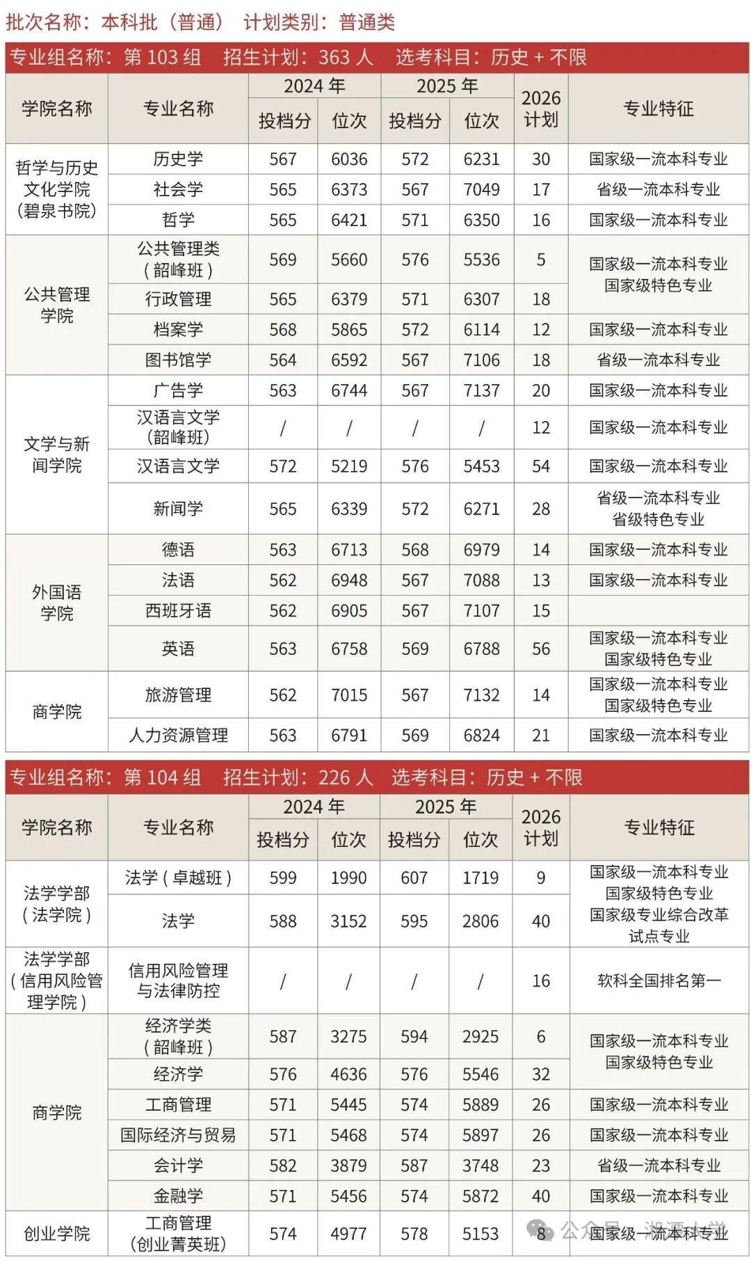多少分能上國防科大、中南大學、湖南大學、湖南師範大學、湘潭大學？