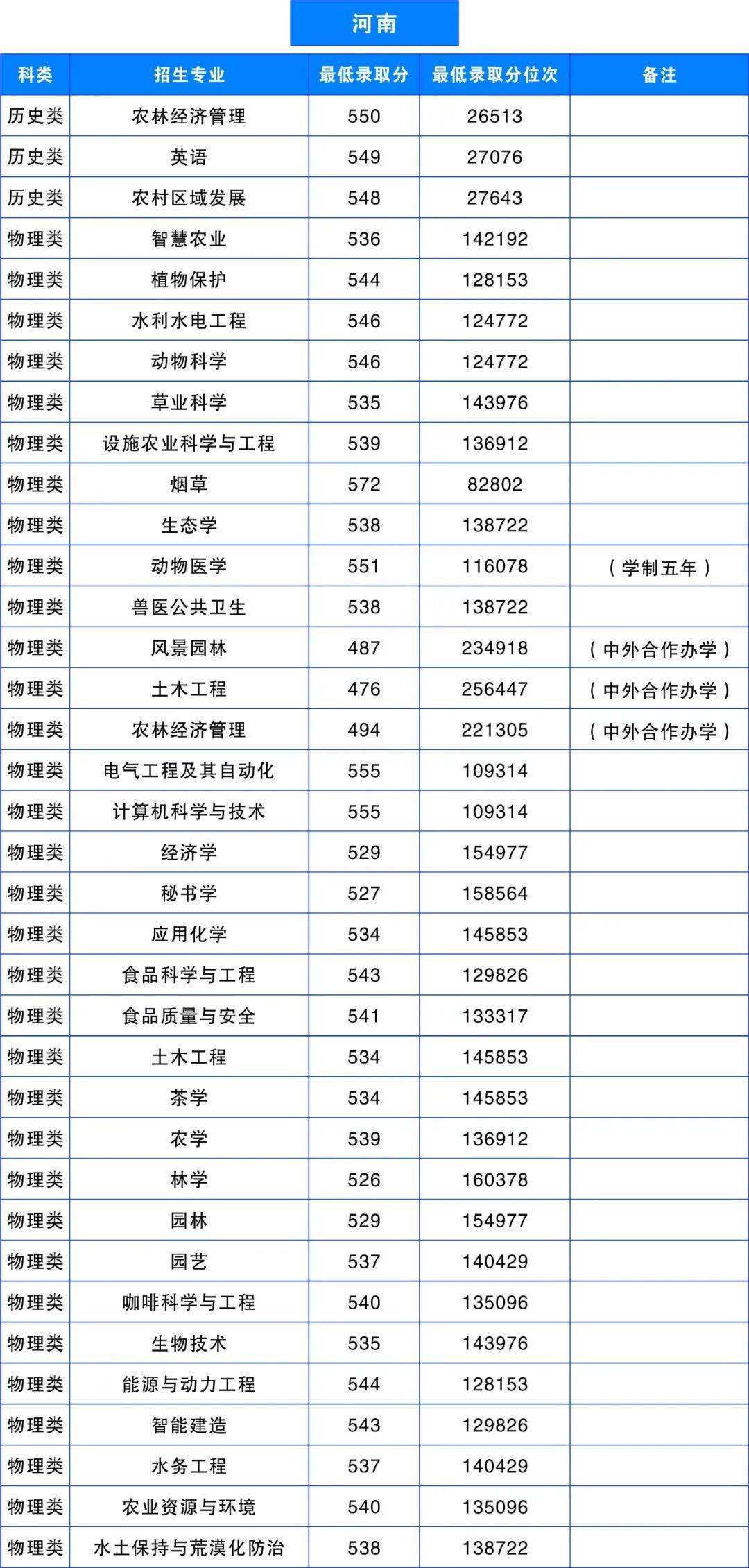 多少分，可以上雲南農業大學？