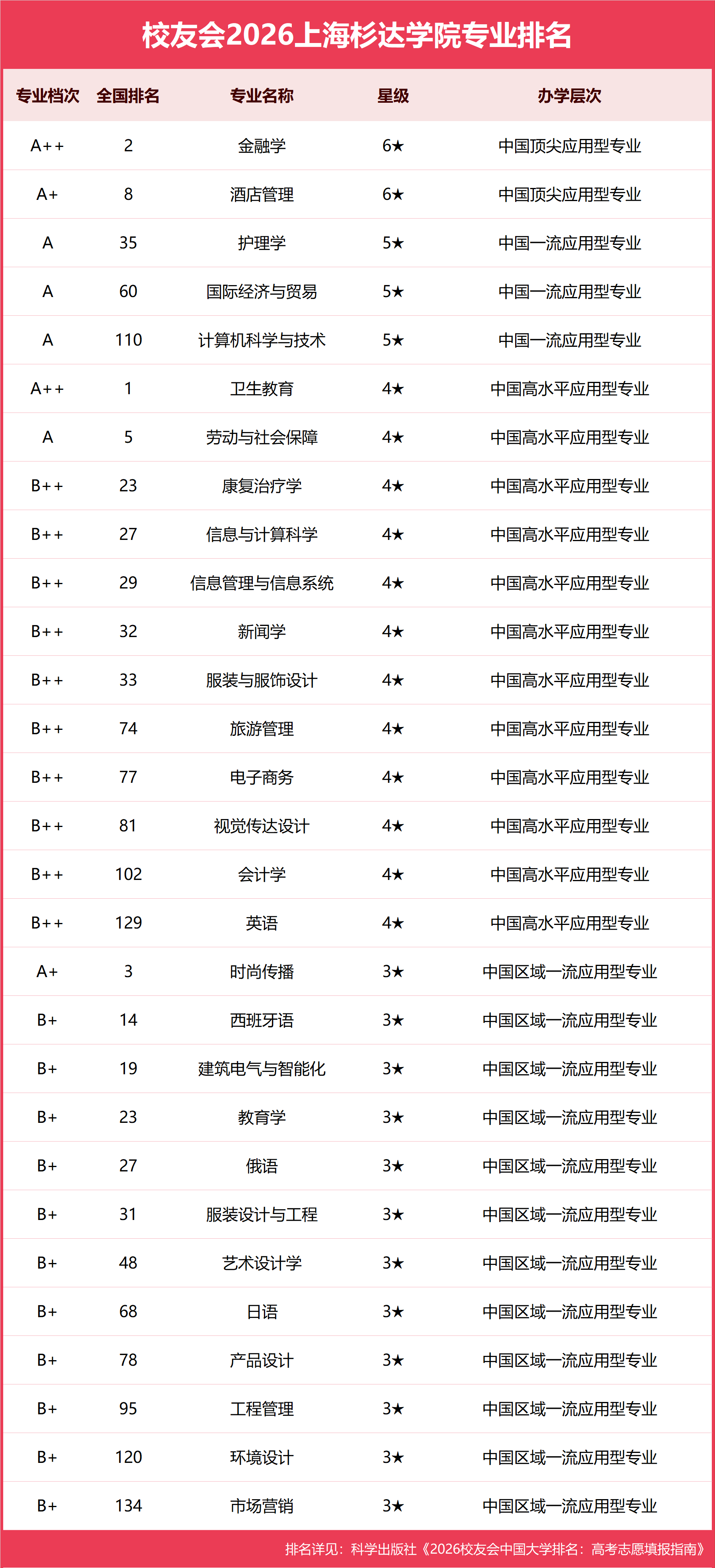 校友會2026上海杉達學院專業排名，衛生教育全國第一