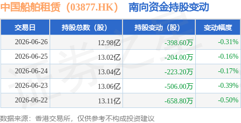 中國船舶租賃（03877.HK）：6月26日南向資金減持398.6萬股