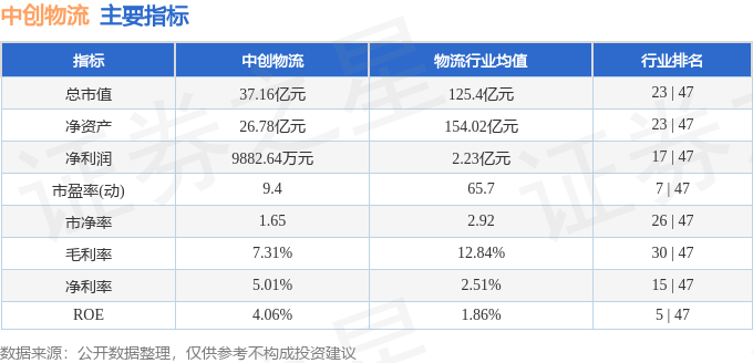 股票行情快報：中創物流（603967）6月29日主力資金淨賣出117.28萬元