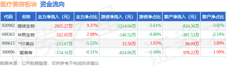 醫療美容板塊6月29日漲4.7%，華熙生物領漲，主力資金淨流入254.22萬元