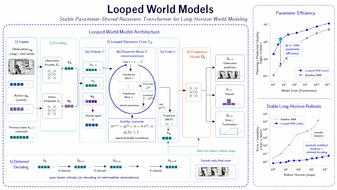 Loop世界模型論文登頂Hugging Face，來自中國一家初創，周鴻禕陸奇都投了