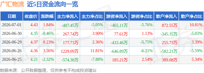 股票行情快報：廣匯物流（600603）7月1日主力資金淨賣出407.45萬元