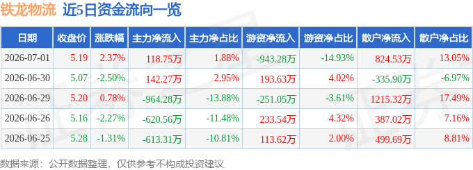 股票行情快報：鐵龍物流（600125）7月1日主力資金淨買入118.75萬元