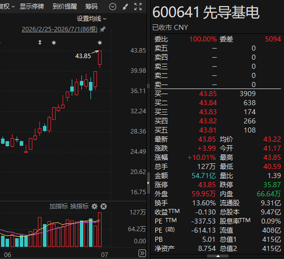 連續兩天漲停！600641，籌劃控股先導微電子！火速收到問詢函