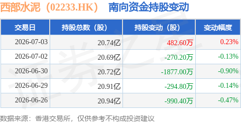 西部水泥（02233.HK）：7月3日南向資金增持482.6萬股