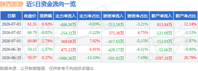 股票行情快報：陝西旅遊（603402）7月3日主力資金淨賣出600.26萬元