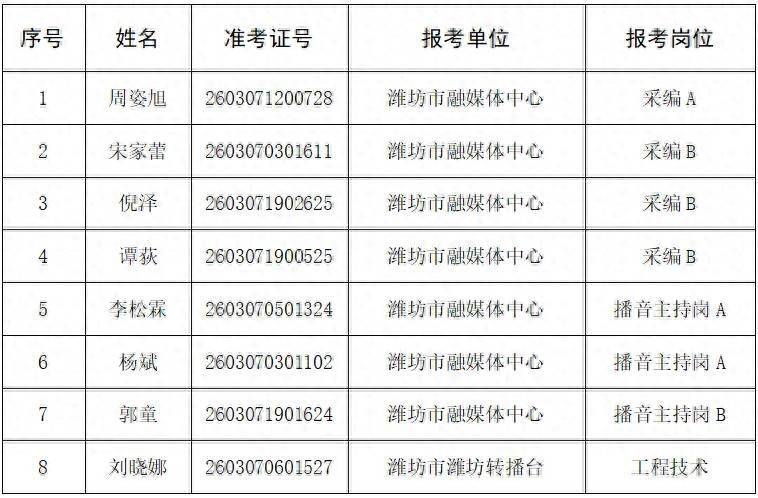 濰坊市融媒體中心公開招聘擬聘用人員公示