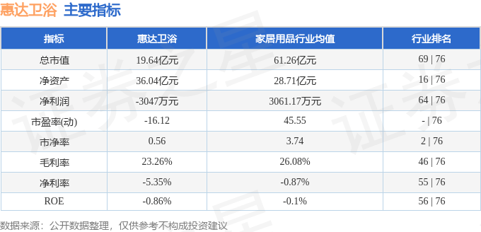 股票行情快報：惠達衛浴（603385）7月3日主力資金淨賣出223.96萬元