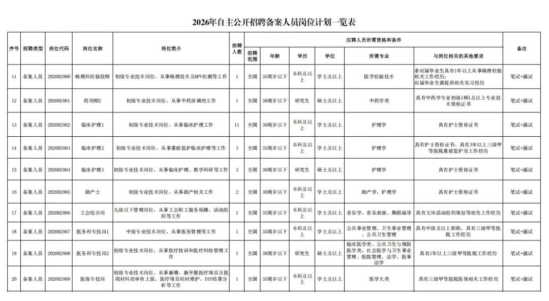 寧夏這所醫院公開招聘107人！