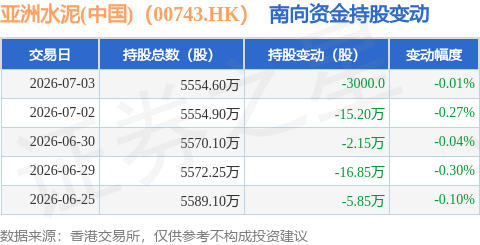 亞洲水泥(中國)（00743.HK）：7月3日南向資金減持3000股