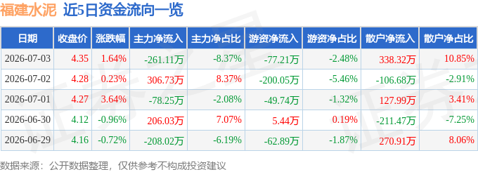 股票行情快報：福建水泥（600802）7月3日主力資金淨賣出261.11萬元