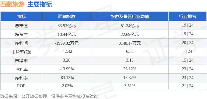 西藏旅遊（600749）7月6日主力資金淨買入1310.62萬元