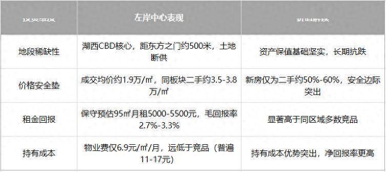 蘇州園區湖西投資房產怎麼選？左岸中心測評：400萬內保值+高租金兼顧