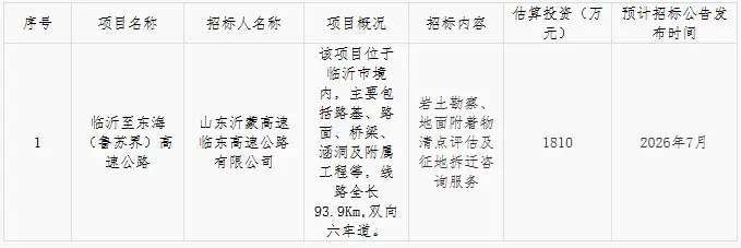 159億！臨沂又一快速通道啟動！