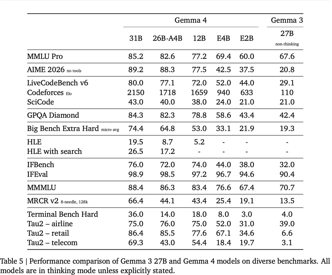 谷歌Gemma 4論文深夜解封！31B直逼閉源前沿，敲響雲端AI喪鐘