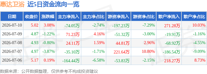 股票行情快報：惠達衛浴（603385）7月10日主力資金淨賣出74.05萬元