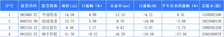 快遞股上半年盤點：申通快遞領漲A股