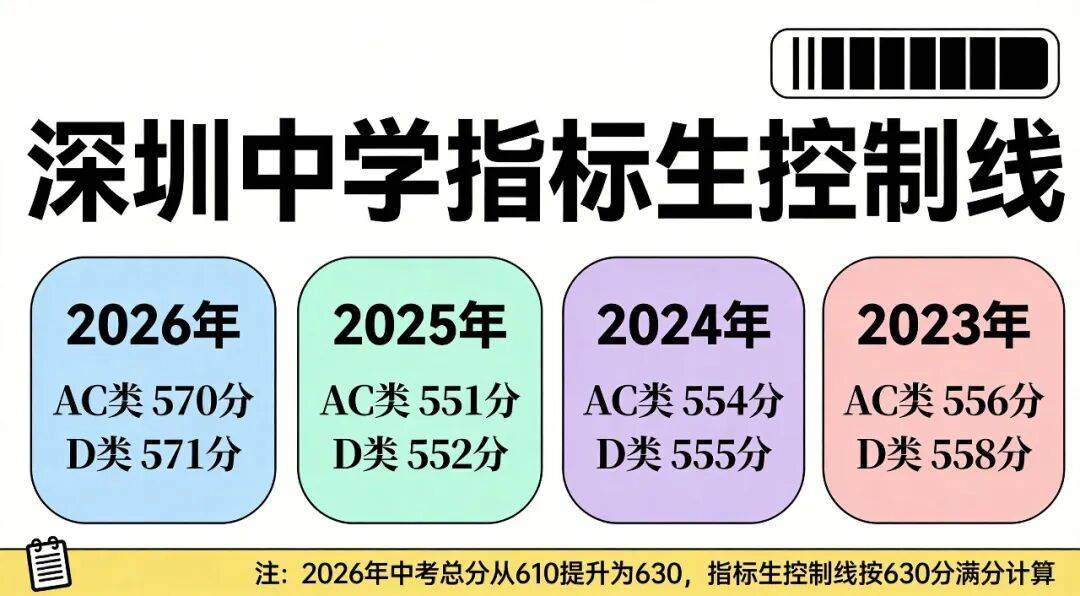 深圳中學中考錄取分數線（2023-2025）