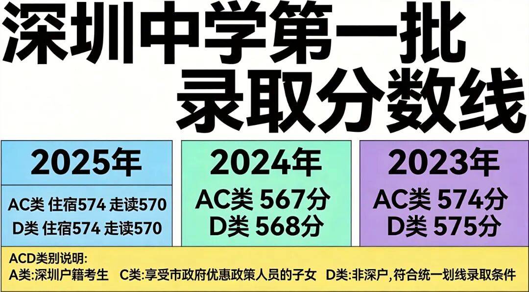 深圳中學中考錄取分數線（2023-2025）