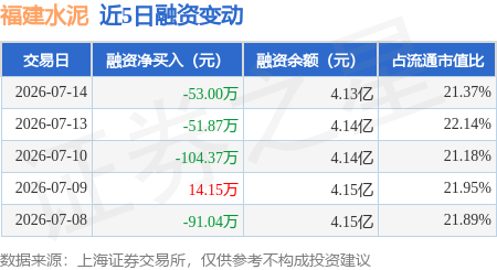 福建水泥：7月14日融資買入211.66萬元，融資融券餘額4.14億元