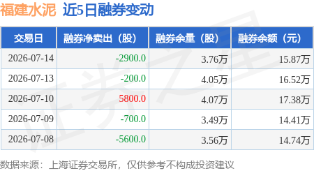 福建水泥：7月14日融資買入211.66萬元，融資融券餘額4.14億元