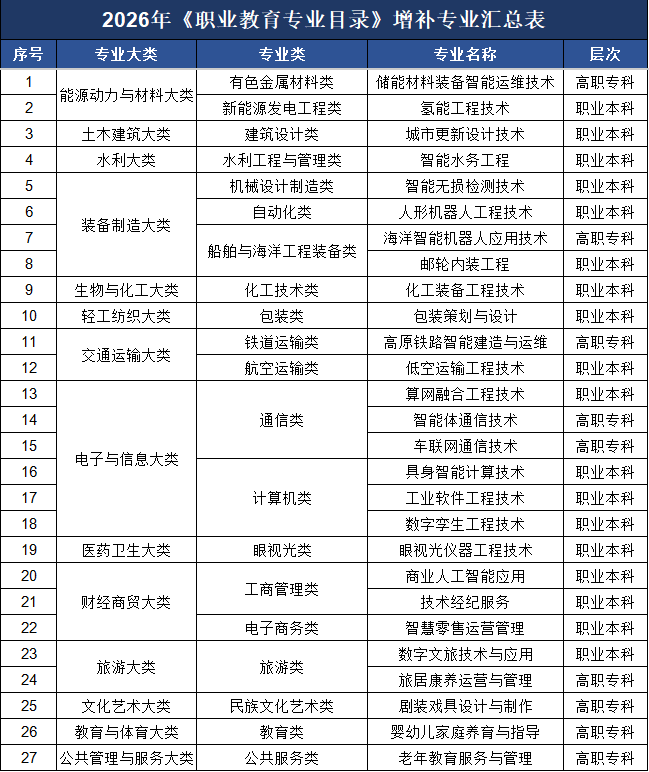 教育部增設27個職業教育專業，2027年正式招生！
