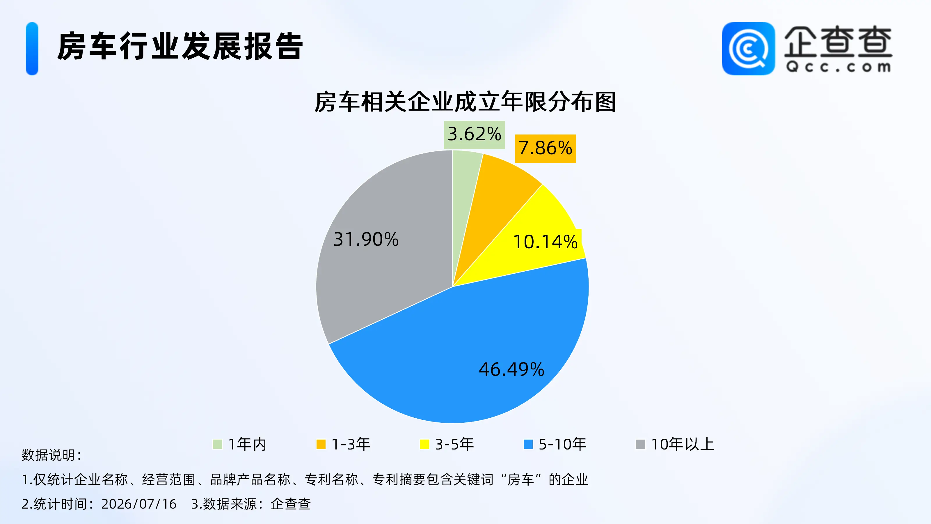 越來越多人租房車旅行，相關企業近8000家，多以成熟企業為主