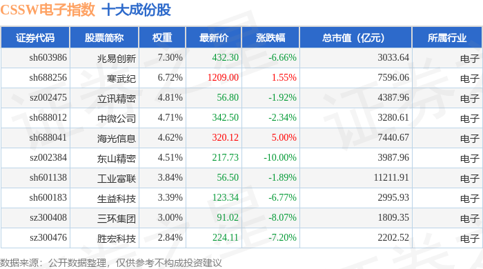 7月20日CSSW電子（399811）指數跌4.41%，成份股源傑科技（688498）領跌