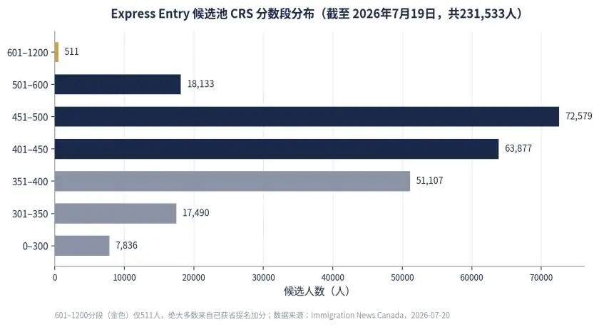 加拿大移民：744分引發的思考......