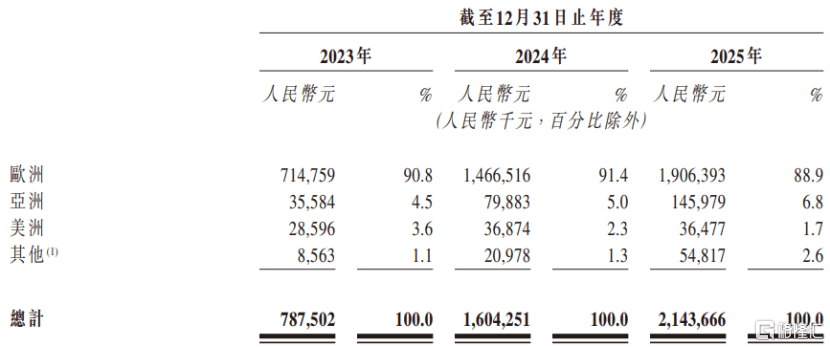 遠海國際港股IPO，依賴歐洲旅遊業務，貿易應收款逐年上升