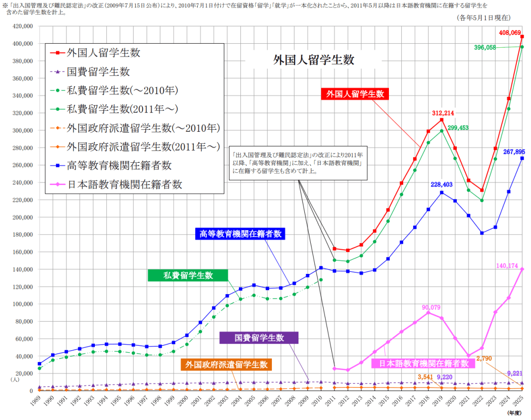 破紀錄！在日留學生破40萬，中國學生位居榜首？