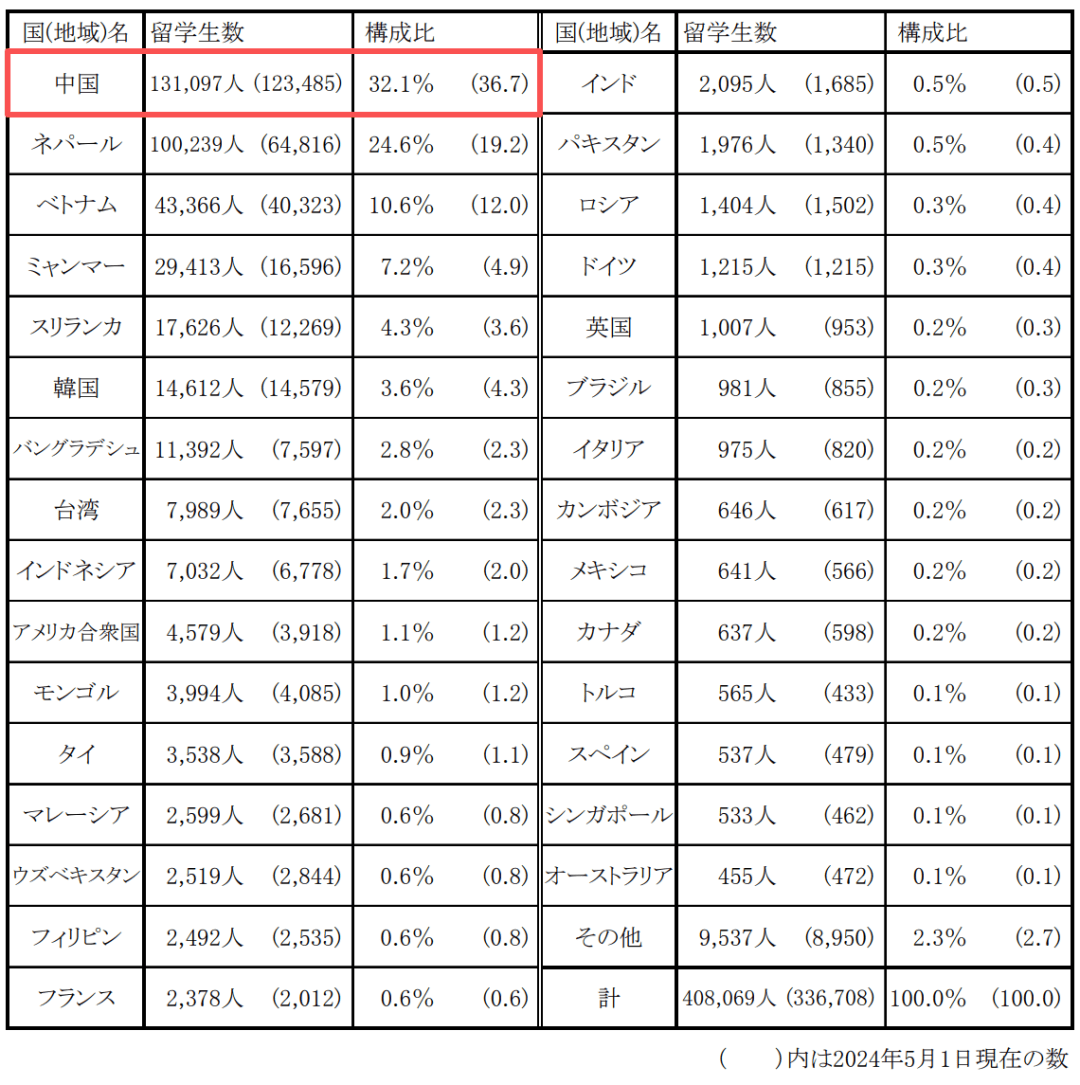 破紀錄！在日留學生破40萬，中國學生位居榜首？