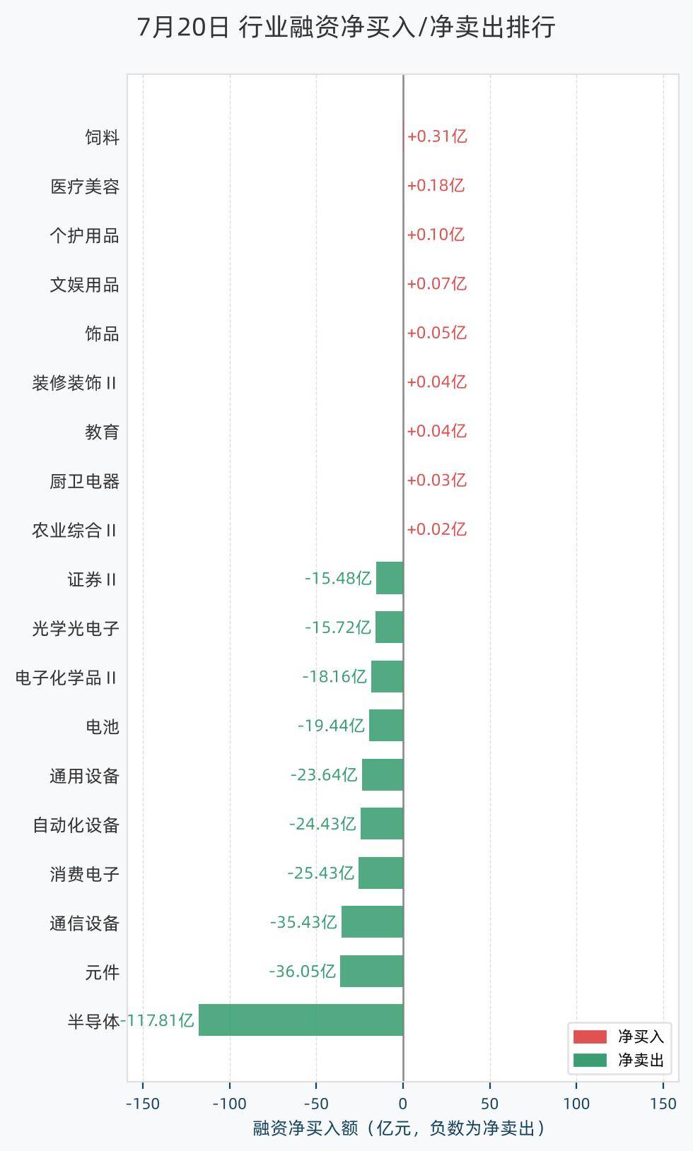 槓桿資金大調倉！融資客淨買入飼料、醫療美容，淨賣出半導體、元件