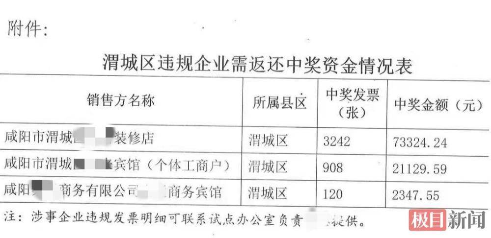 陝西咸陽一裝修店虛開發票超3000張，賣給網友抽獎賺手續費，涉中獎金額7.3萬餘元，當地：正追繳約80萬元違規中獎獎金