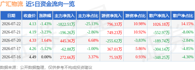 股票行情快報：廣匯物流（600603）7月22日主力資金淨賣出1822.51萬元