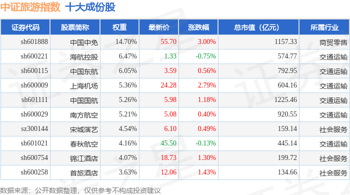 7月22日中證旅遊（930633）指數漲1.01%，成份股陝西旅遊（603402）領漲