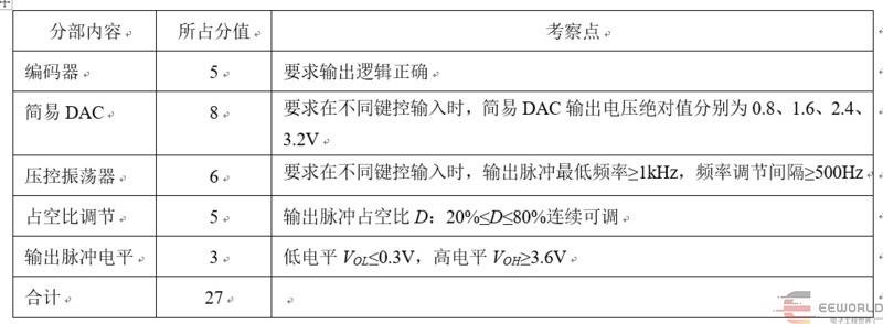 【大學生電子競賽題目分析】——2025年綜測題分析