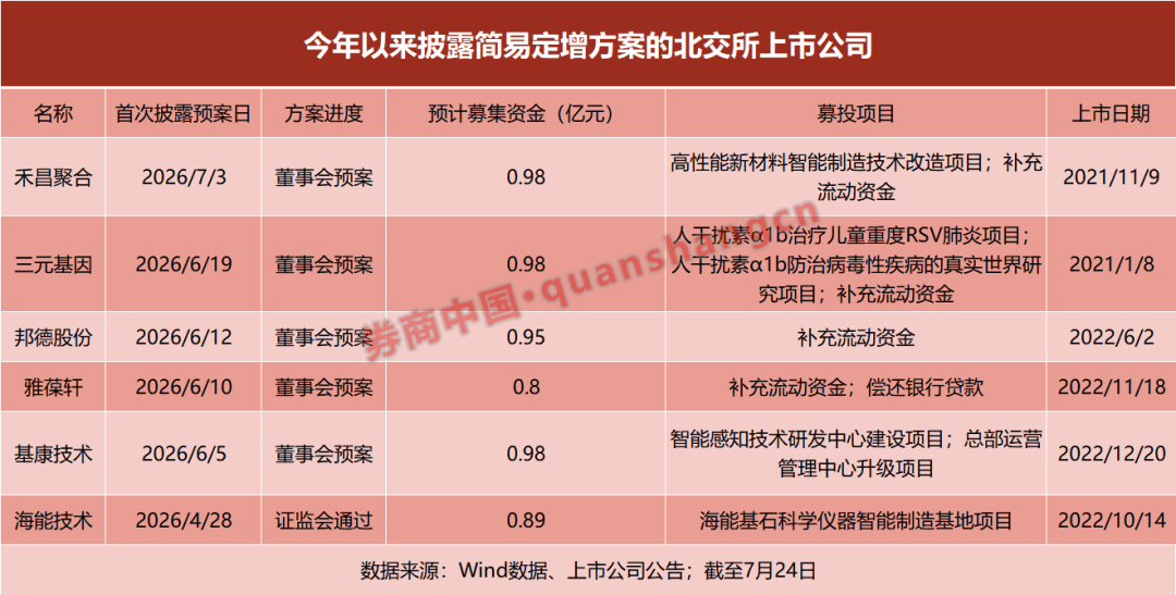 北交所首單簡易定增出爐！年內“小額快速”受企業青睞
